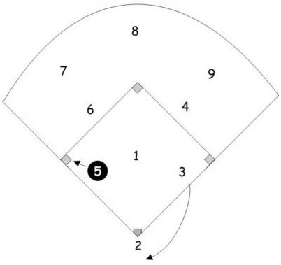 Third Base Characteristics