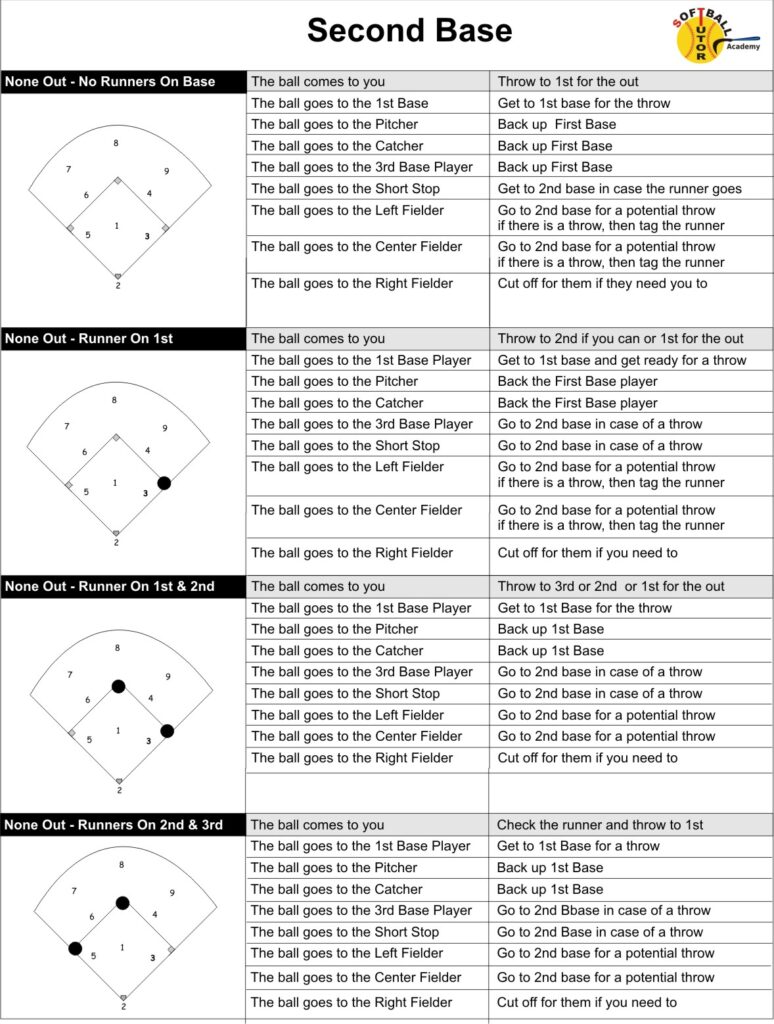 Second Base on a Batted Ball Handout Softball Tutor