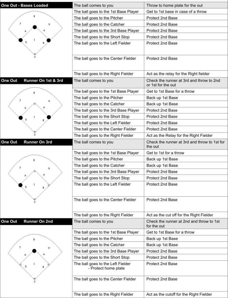 Second Base on a Batted Ball Handout Softball Tutor